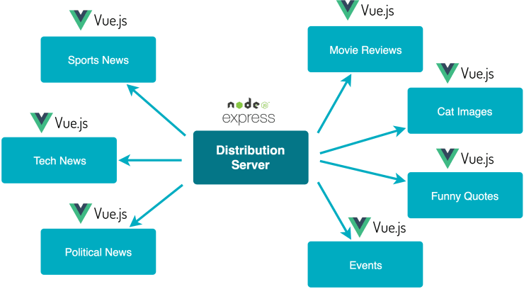 Content and Vue.js component distribution architecture.