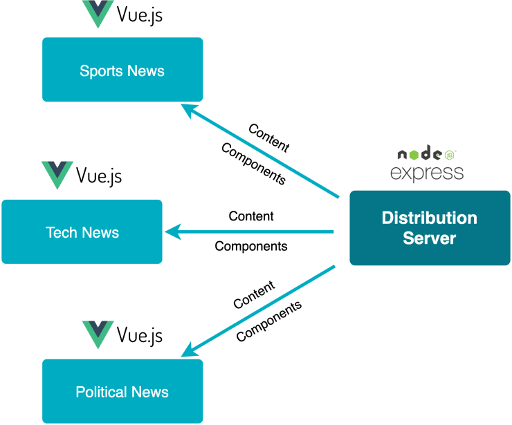 Content and Vue.js component distribution architecture.