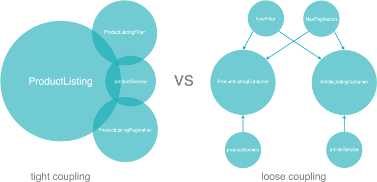 Tight coupling vs. loose coupling Vue.js components.