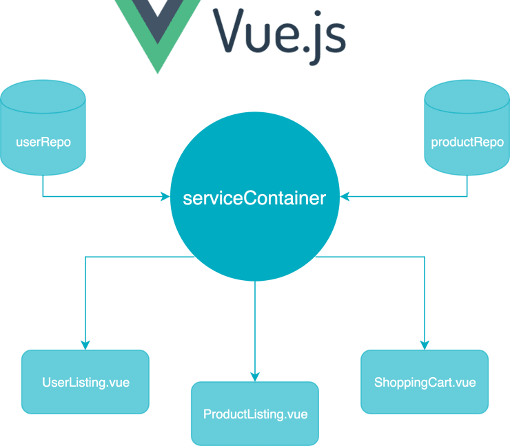 Vue.js service container pattern schema.