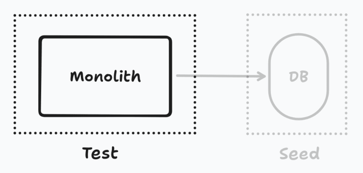 Test environment where a monolithic application is connected to a database, database seeding.