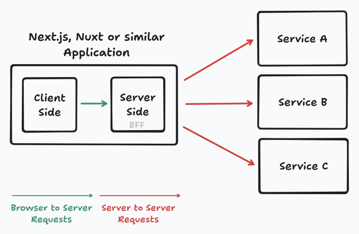 A diagram of a web application architecture, showing client-side and server-side parts of a Next.js or Nuxt application, with server-to-server requests to three separate services.