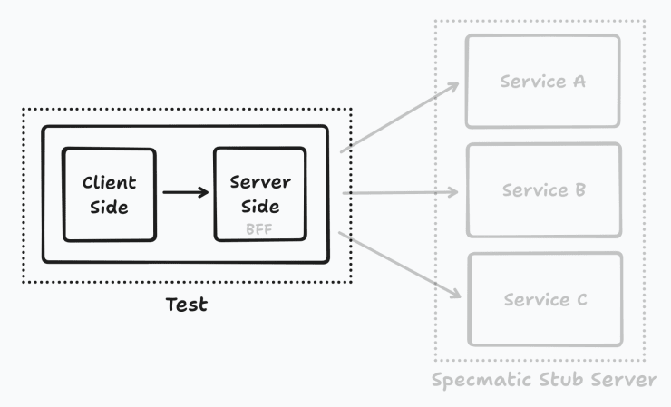 Services are replaced with a Specmatic stub server.