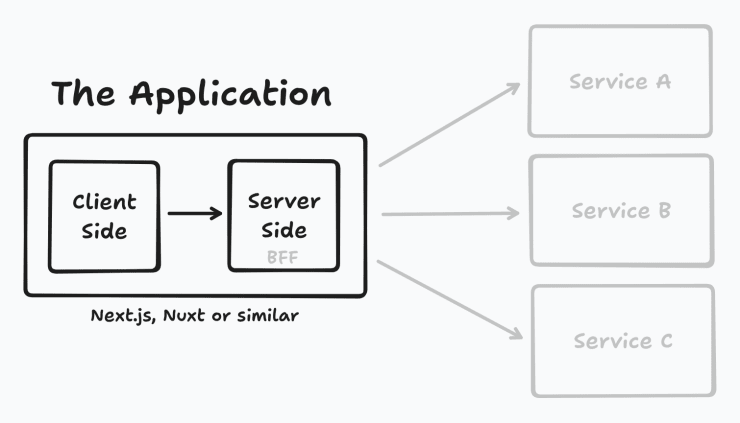 Client-side and server-side part of a Nuxt or Next.js environment is a single application.