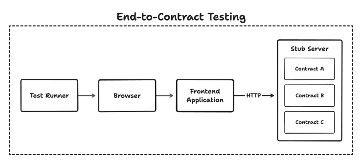 Testing an application end-to-contract; the application gets its data from a stub server