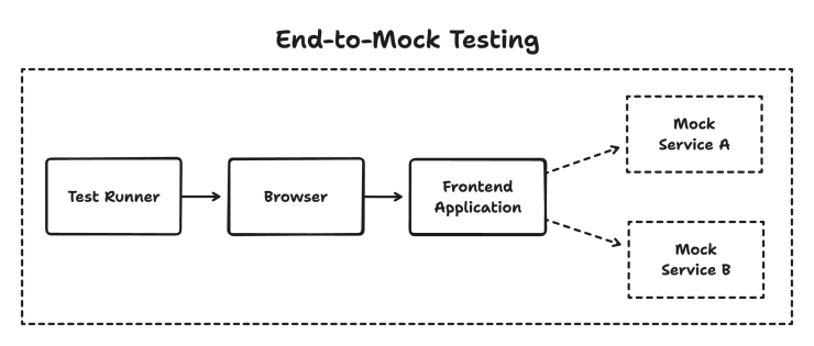 What many call end-to-end tests are often end-to-mock tests