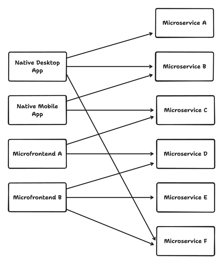 System consisting of multiple native applications and web based microfrontends