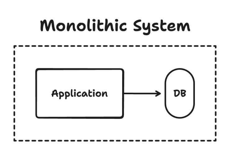 Monolithic (software) system