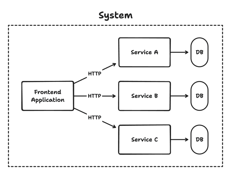 Microservices-based software system