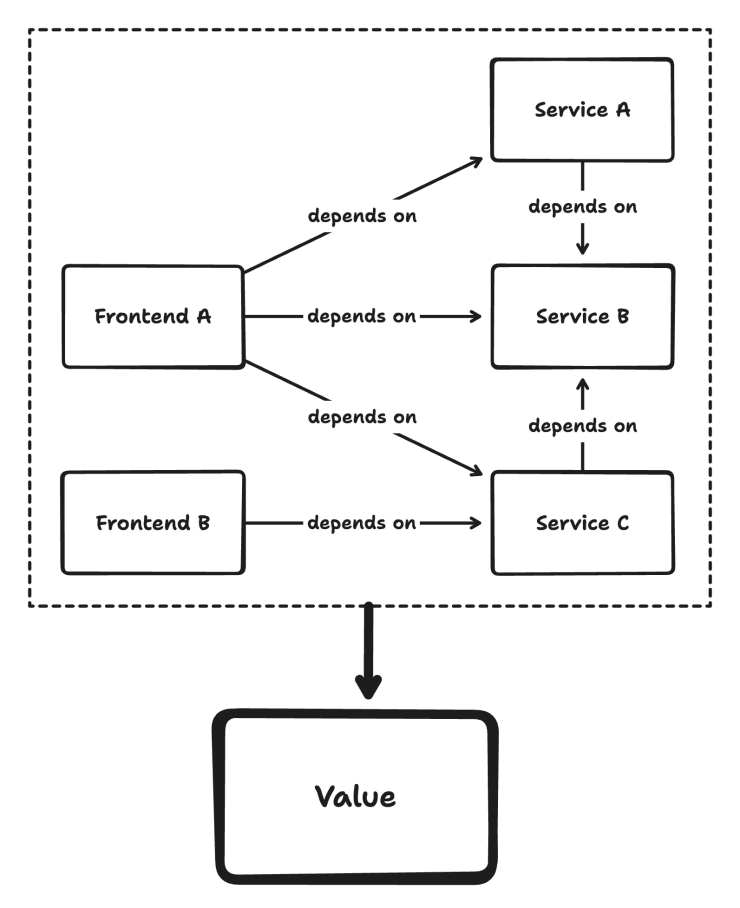 A big software system delivering a big chunk of value