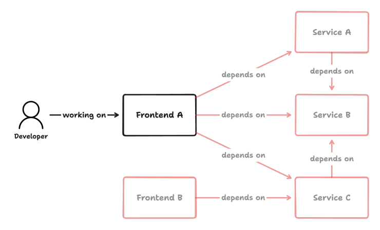 Distributed monolith: frontends and services all depend on concrete implementations of each other