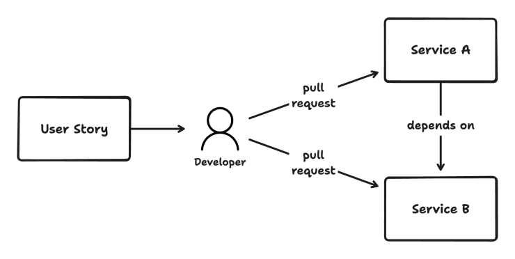 A single user story implemented by a developer leads to multiple pull requests in multiple services