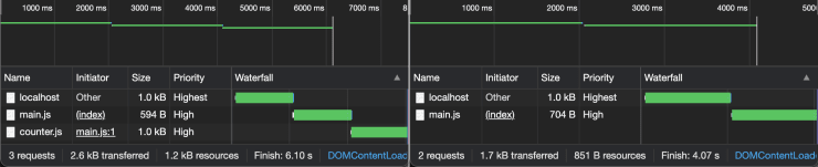 Before and after comparison of the JavaScript Module loading waterfall.