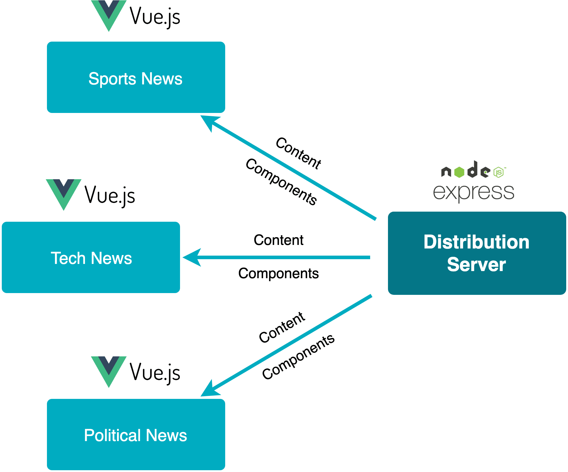 Vue 3 создание проекта